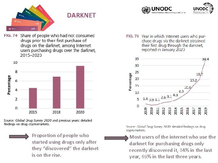 DARKNET Proportion of people who started using drugs only after they “discovered” the darknet