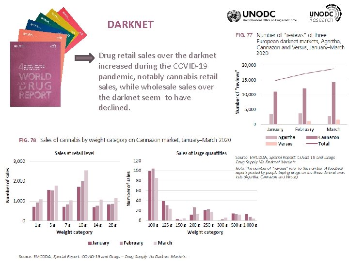 DARKNET Drug retail sales over the darknet increased during the COVID-19 pandemic, notably cannabis