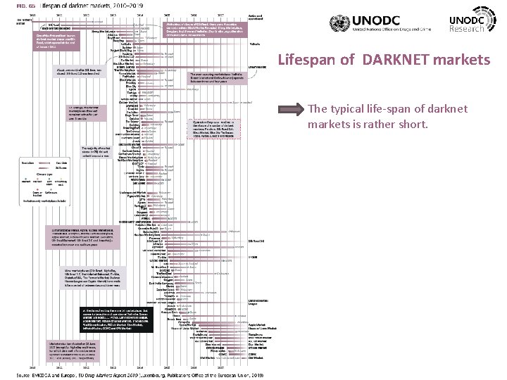 Lifespan of DARKNET markets The typical life-span of darknet markets is rather short. 
