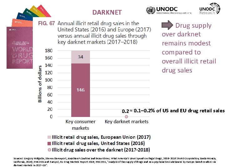 DARKNET Drug supply over darknet remains modest compared to overall illicit retail drug sales