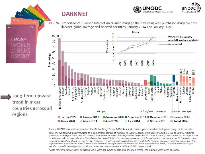 DARKNET Long-term upward trend in most countries across all regions 