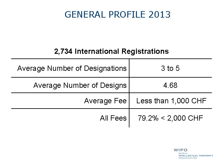 GENERAL PROFILE 2013 2, 734 International Registrations Average Number of Designations 3 to 5