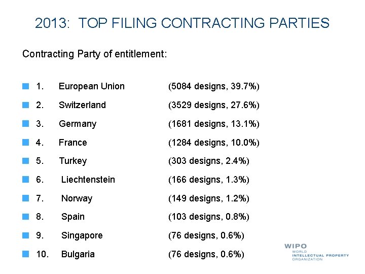 2013: TOP FILING CONTRACTING PARTIES Contracting Party of entitlement: 1. European Union (5084 designs,