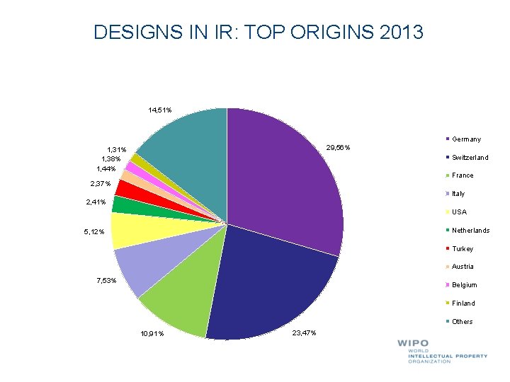 DESIGNS IN IR: TOP ORIGINS 2013 14, 51% Germany 29, 56% 1, 31% 1,