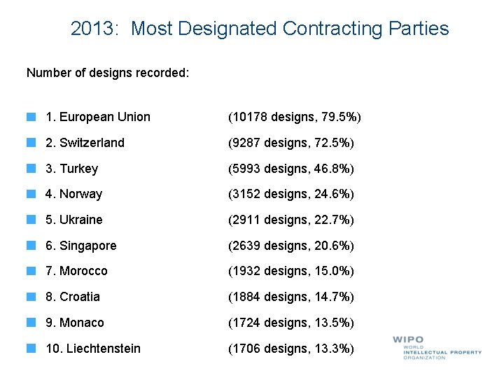 2013: Most Designated Contracting Parties Number of designs recorded: 1. European Union (10178 designs,