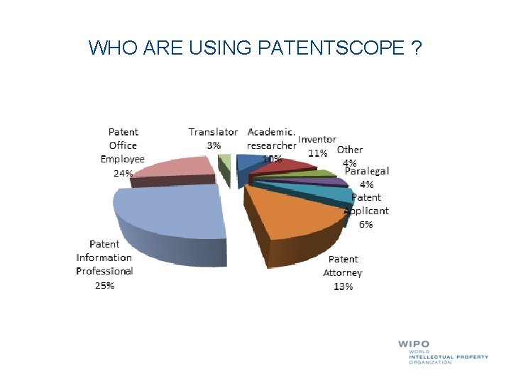 WHO ARE USING PATENTSCOPE ? 