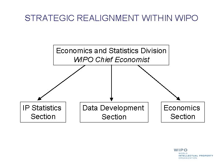 STRATEGIC REALIGNMENT WITHIN WIPO Economics and Statistics Division WIPO Chief Economist IP Statistics Section