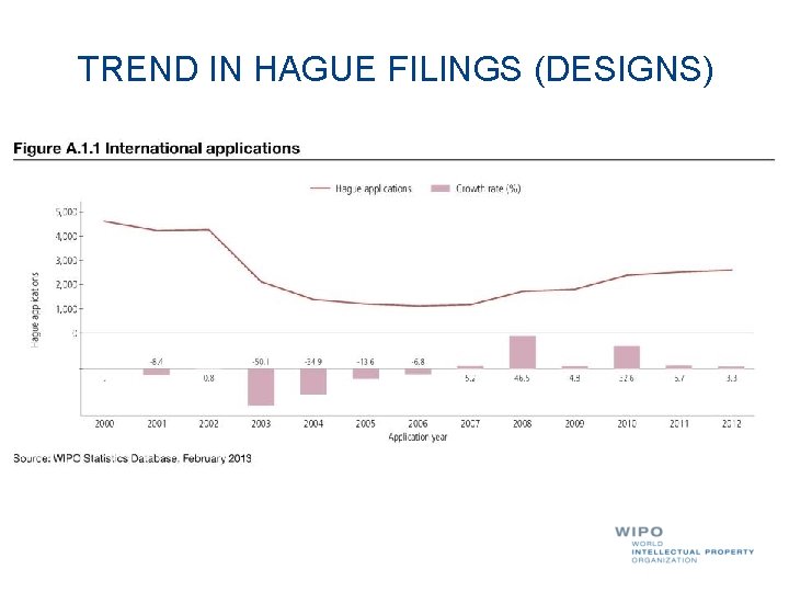 TREND IN HAGUE FILINGS (DESIGNS) 