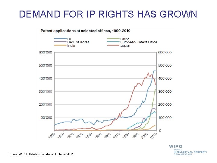 DEMAND FOR IP RIGHTS HAS GROWN Source: WIPO Statistics Database, October 2011 