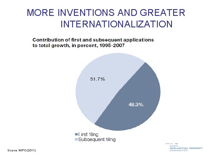 MORE INVENTIONS AND GREATER INTERNATIONALIZATION Source: WIPO (2011) 