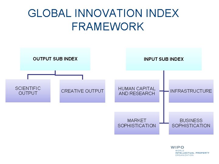 GLOBAL INNOVATION INDEX FRAMEWORK OUTPUT SUB INDEX SCIENTIFIC OUTPUT CREATIVE OUTPUT INPUT SUB INDEX