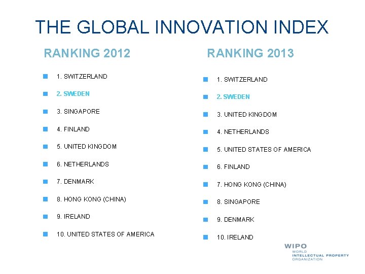 THE GLOBAL INNOVATION INDEX RANKING 2012 RANKING 2013 1. SWITZERLAND 2. SWEDEN 3. SINGAPORE