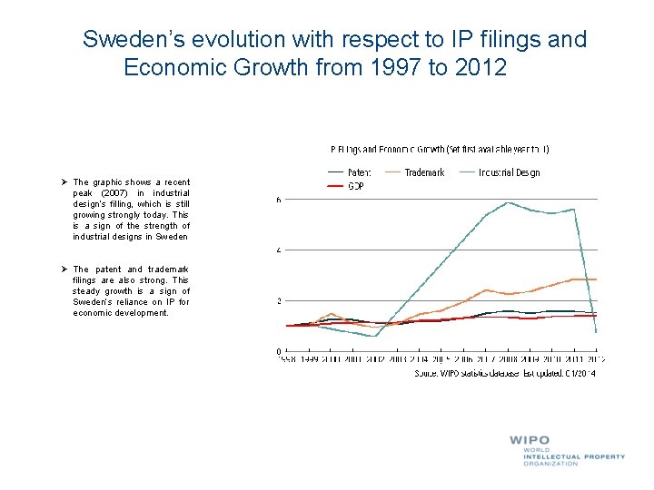 Sweden’s evolution with respect to IP filings and Economic Growth from 1997 to 2012