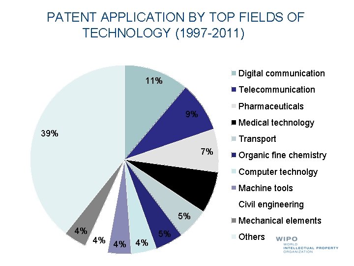 PATENT APPLICATION BY TOP FIELDS OF TECHNOLOGY (1997 -2011) Digital communication 11% Telecommunication Pharmaceuticals