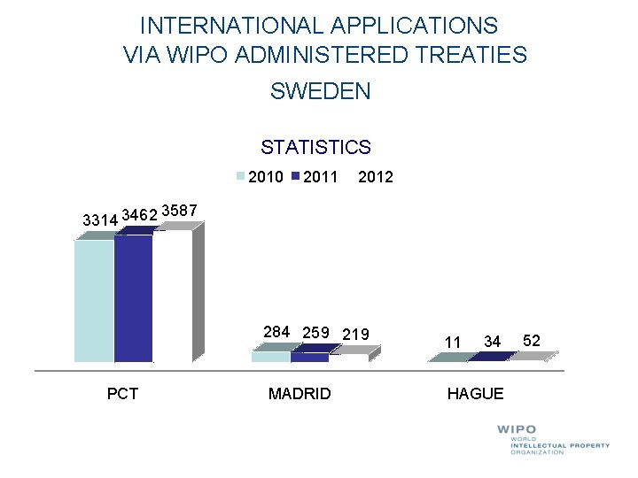 INTERNATIONAL APPLICATIONS VIA WIPO ADMINISTERED TREATIES SWEDEN STATISTICS 2010 3314 3462 2011 2012 3587