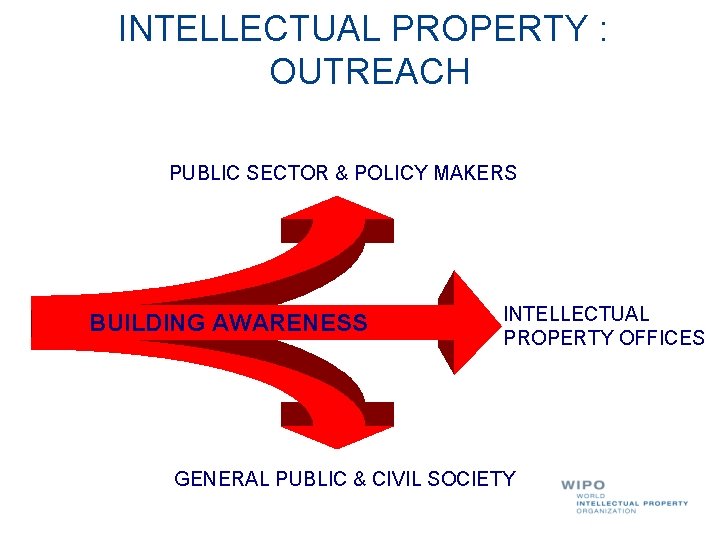 INTELLECTUAL PROPERTY : OUTREACH PUBLIC SECTOR & POLICY MAKERS BUILDING AWARENESS INTELLECTUAL PROPERTY OFFICES