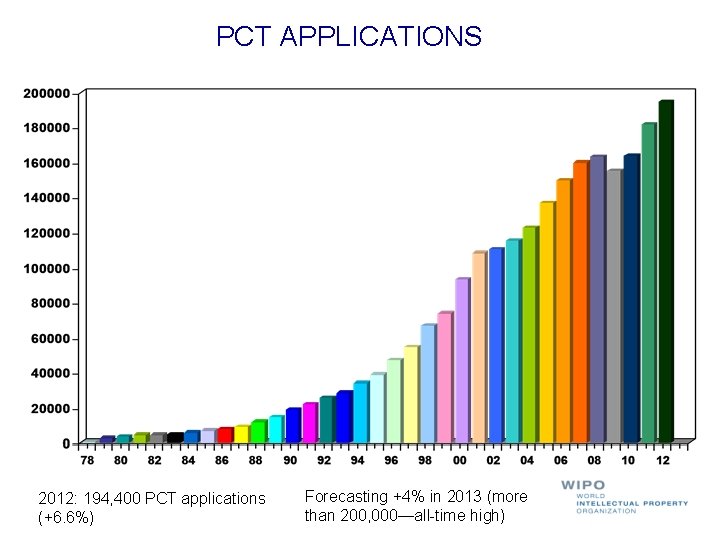 PCT APPLICATIONS 2012: 194, 400 PCT applications (+6. 6%) Forecasting +4% in 2013 (more