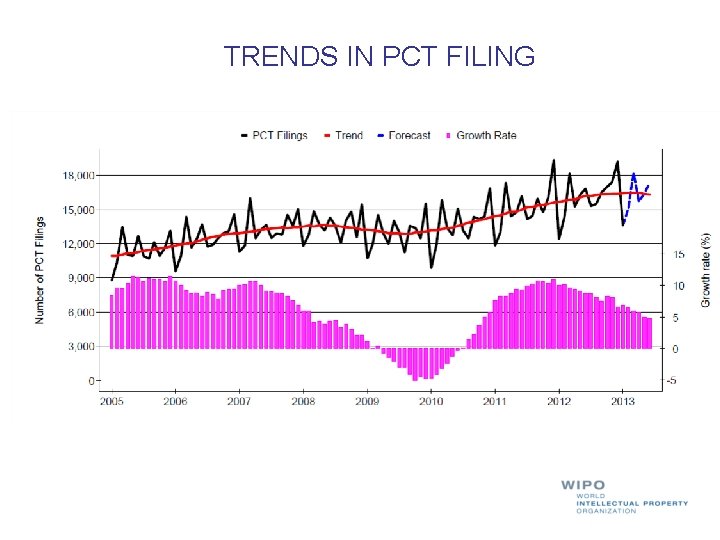 TRENDS IN PCT FILING 