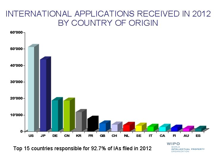INTERNATIONAL APPLICATIONS RECEIVED IN 2012 BY COUNTRY OF ORIGIN Top 15 countries responsible for