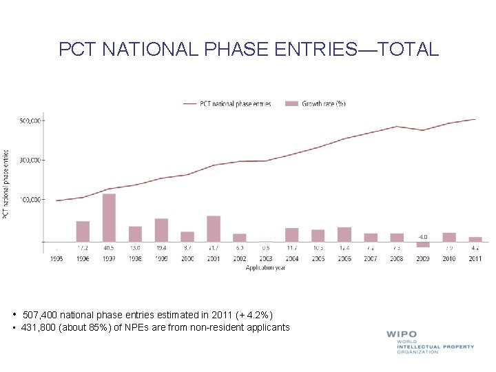 PCT NATIONAL PHASE ENTRIES—TOTAL • 507, 400 national phase entries estimated in 2011 (+