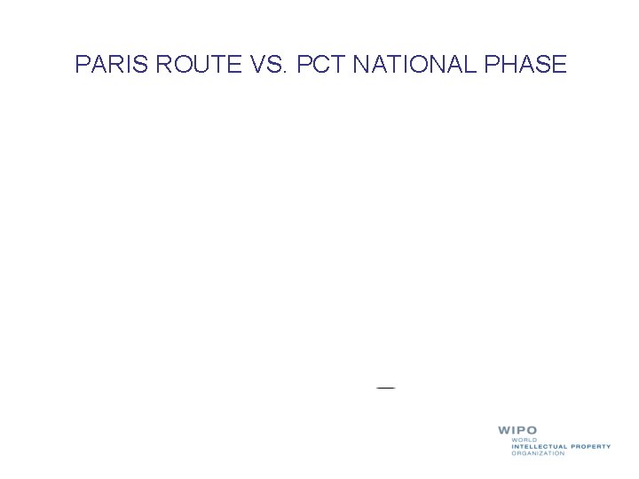 PARIS ROUTE VS. PCT NATIONAL PHASE * 