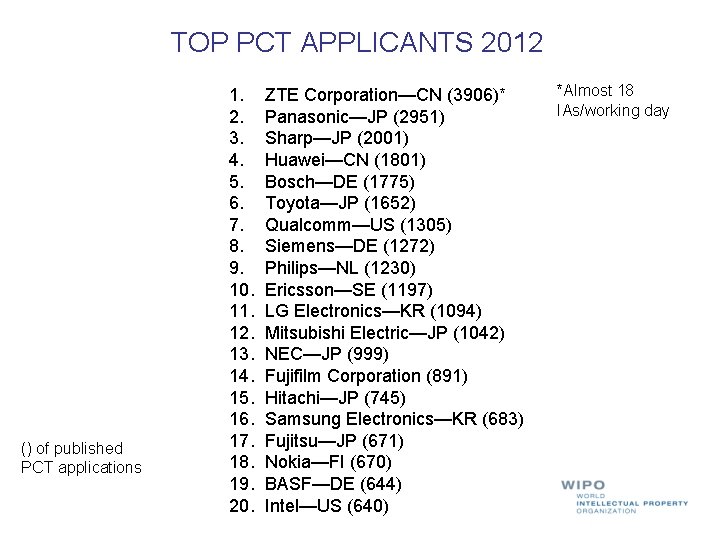 TOP PCT APPLICANTS 2012 () of published PCT applications 1. 2. 3. 4. 5.
