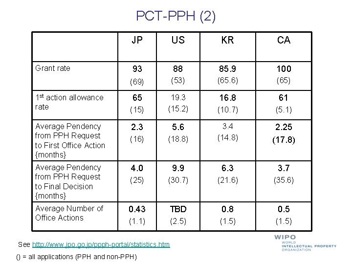 PCT-PPH (2) Grant rate 1 st action allowance rate Average Pendency from PPH Request