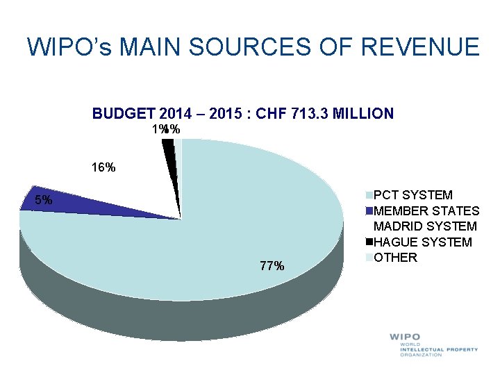 WIPO’s MAIN SOURCES OF REVENUE BUDGET 2014 – 2015 : CHF 713. 3 MILLION