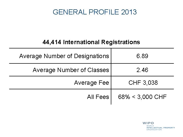 GENERAL PROFILE 2013 44, 414 International Registrations Average Number of Designations 6. 89 Average