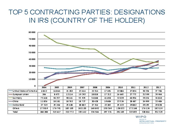 TOP 5 CONTRACTING PARTIES: DESIGNATIONS IN IRS (COUNTRY OF THE HOLDER) 80 000 70