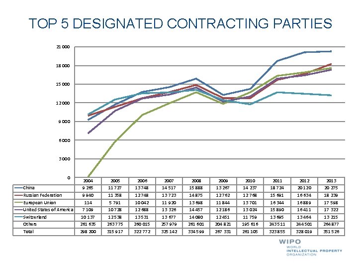 TOP 5 DESIGNATED CONTRACTING PARTIES 21 000 18 000 15 000 12 000 9