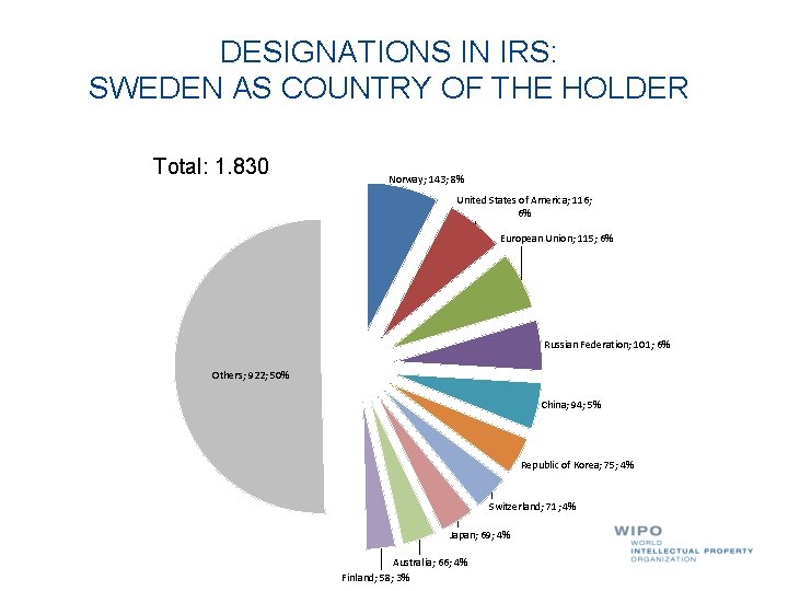 DESIGNATIONS IN IRS: SWEDEN AS COUNTRY OF THE HOLDER Total: 1. 830 Norway; 143;