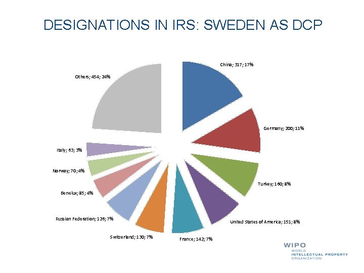 DESIGNATIONS IN IRS: SWEDEN AS DCP China; 317; 17% Others; 454; 24% Germany; 200;