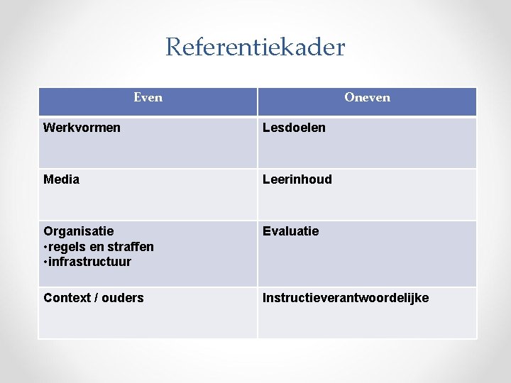 Referentiekader Even Oneven Werkvormen Lesdoelen Media Leerinhoud Organisatie • regels en straffen • infrastructuur