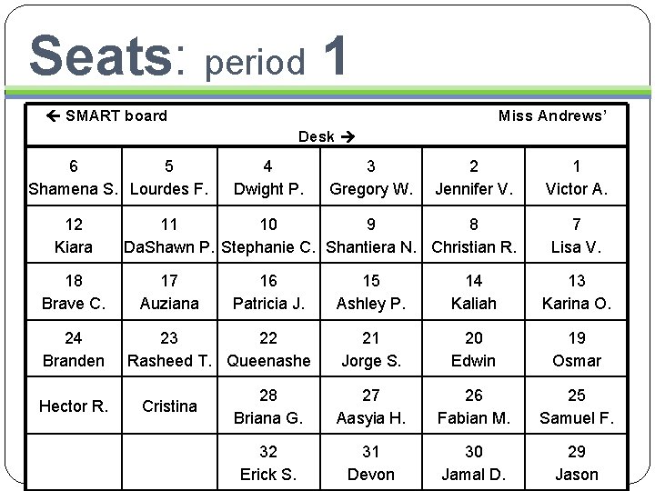 Seats: period 1 SMART board Miss Andrews’ Desk 6 5 Shamena S. Lourdes F.