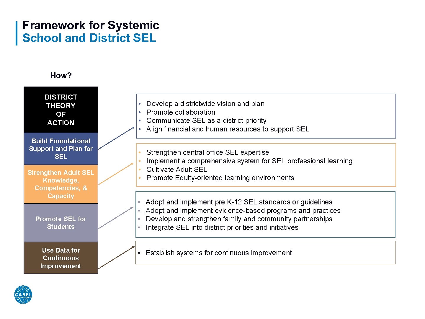 Framework for Systemic School and District SEL How? DISTRICT THEORY OF ACTION Build Foundational