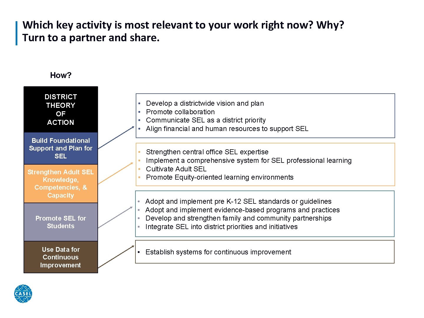 Which key activity is most relevant to your work right now? Why? Turn to