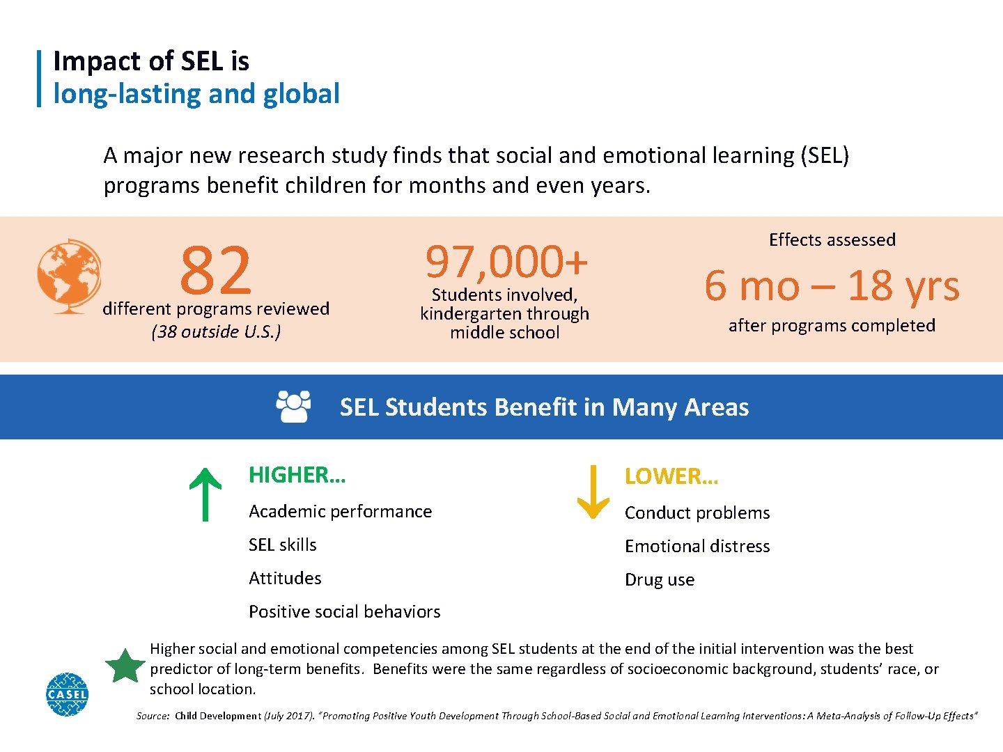 Impact of SEL is long-lasting and global A major new research study finds that
