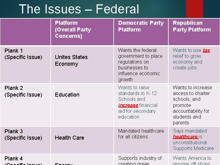 The Issues – Federal Platform (Overall Party Concerns) Plank 1 (Specific Issue) Plank 2