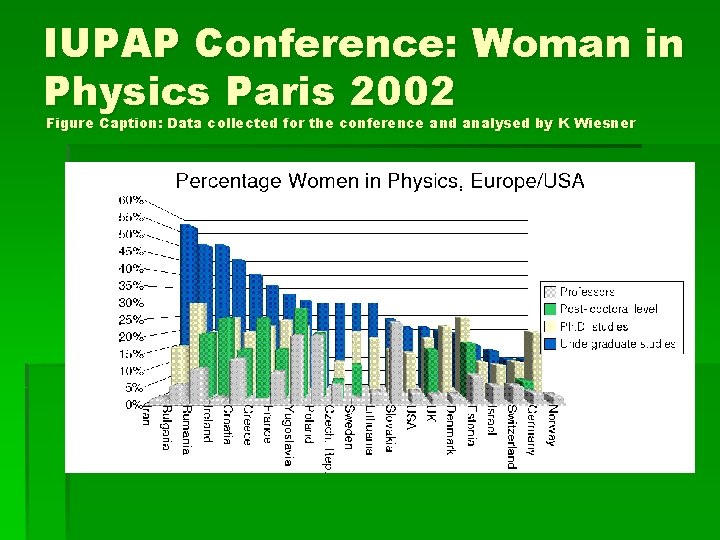 IUPAP Conference: Woman in Physics Paris 2002 Figure Caption: Data collected for the conference