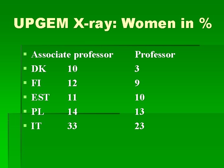 UPGEM X-ray: Women in % § § § Associate professor DK 10 FI 12