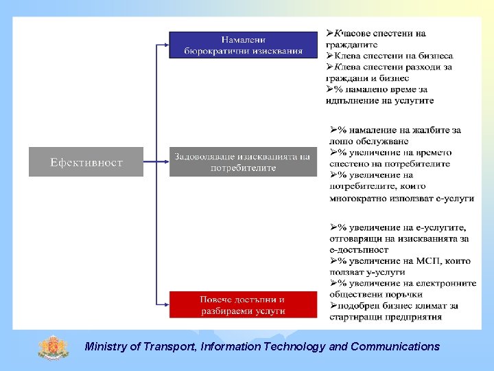 Ministry of Transport, Information Technology and Communications 
