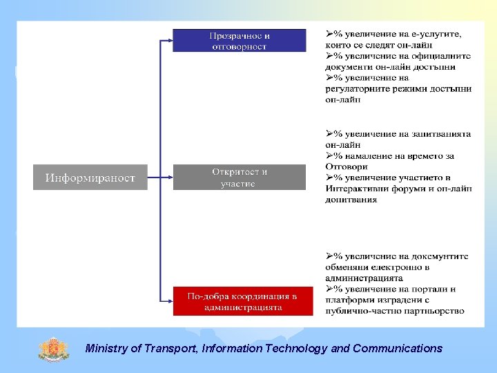Ministry of Transport, Information Technology and Communications 