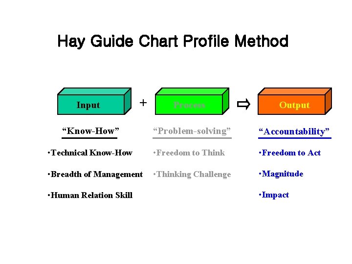 Hay Guide Chart Profile Method Input + Process Output “Problem-solving” “Accountability” • Technical Know-How