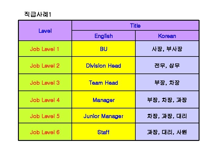 직급사례1 Level Title English Korean Job Level 1 BU 사장, 부사장 Job Level 2