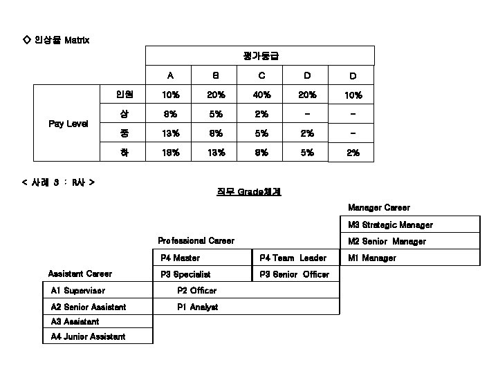 ◇ 인상율 Matrix 평가등급 A B C D D 인원 10% 20% 40% 20%