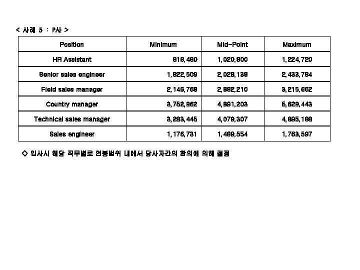 < 사례 5 : P사 > Position Mid-Point Maximum 818, 480 1, 020, 800