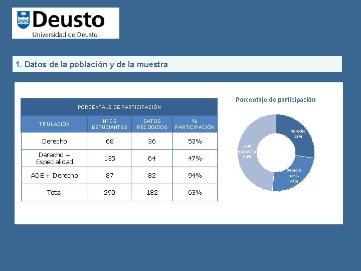 1. Datos de la población y de la muestra Porcentaje de participación PORCENTAJE DE