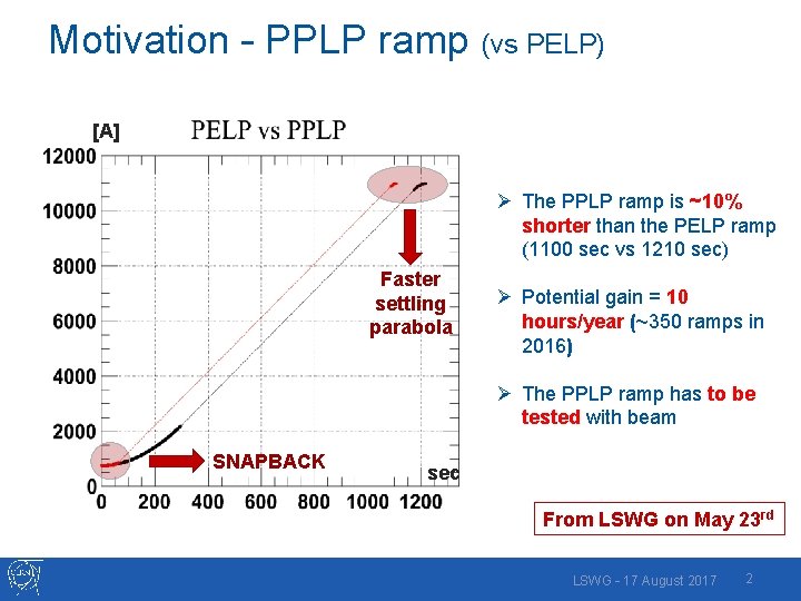 Motivation – PPLP ramp (vs PELP) [A] Ø The PPLP ramp is ~10% shorter