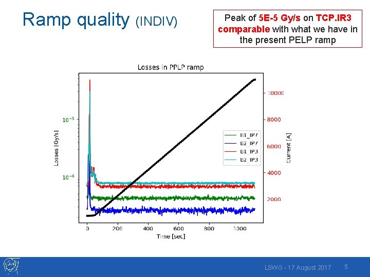 Ramp quality (INDIV) Peak of 5 E-5 Gy/s on TCP. IR 3 comparable with